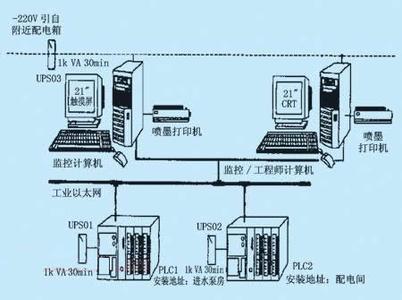 PLC、DCS控制系統之間的差異
