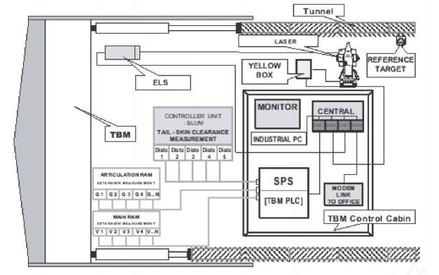 盾構機大腦內部控制核心是PLC控制系統，PLC控制系統有7個優勢